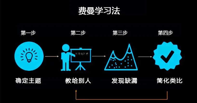 费曼学习法| 芒格学院