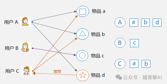 23张图，带你入门推荐系统